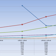 クリスマス商戦のハード販売台数は前年同期に比べ落ち込む・・・PSハードの下落が顕著に