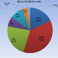 クリスマス商戦のハード販売台数は前年同期に比べ落ち込む・・・PSハードの下落が顕著に