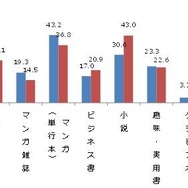 PC/スマホで読んでいる電子書籍のジャンル