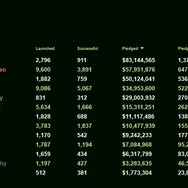 2012年度のゲーム分野におけるKickstarter累計出資金額は8300万ドル以上に