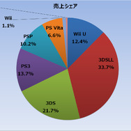 Wii U、Wiiよりも普及のスピード遅く・・・週間販売台数は2.1万台