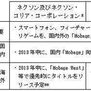 DeNA、ネクソンとソーシャルゲーム事業で業務提携