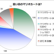 【アンケート結果】思い出のマリオカートは・・・? ―初代や『マリオカート64』が人気