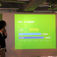 他のSNSに比べても、圧倒的なスピードで1億ユーザーを突破した