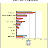 まだ遊ばれてるゲーム機はPS2が主流? ネットエイジアが家庭用ゲーム機についての調査