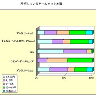 まだ遊ばれてるゲーム機はPS2が主流? ネットエイジアが家庭用ゲーム機についての調査