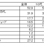 まだ遊ばれてるゲーム機はPS2が主流? ネットエイジアが家庭用ゲーム機についての調査