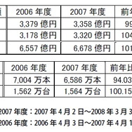 メディアクリエイト、2007年度と2008年Q1のゲーム市場概況を発表―07年度トップ10中9本は任天堂ハード