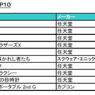 メディアクリエイト、2007年度と2008年Q1のゲーム市場概況を発表―07年度トップ10中9本は任天堂ハード