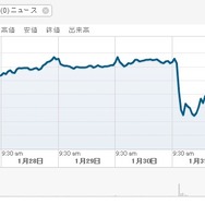 テイクツーとGameStopの株価が下落 ― 『グランド・セフト・オートV』の9月発売影響か
