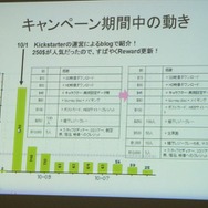 キャンペーン期間中の動き