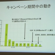 キャンペーン期間中の動き