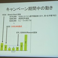 キャンペーン期間中の動き
