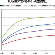 体験版を作るとゲームの売上は下がる? 米調査