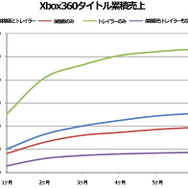 体験版を作るとゲームの売上は下がる? 米調査