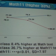 ペーパーテストでは難度の高い問題ほど効果が見られた