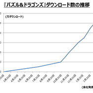 ダウンロード数の推移