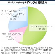 Wi-Fiルーターとテザリングの利用意向