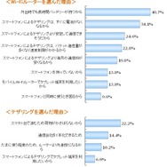 Wi-Fiルーター／テザリングを選んだ理由
