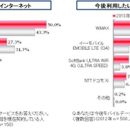 現在利用中のモバイルインターネット／今後利用したいモバイルインターネット