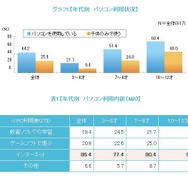年代別　パソコン利用状況