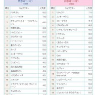 キャラクター人気度ベスト20（2012年12月度）男女別