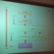 ゲームデザインの構造