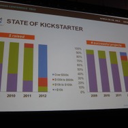【GDC 2013】2013年のキックスターターはインディゲームにとって冬の季節?インディゲームサミットでアナリストが語った現状とは