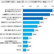 自由に投稿できない理由