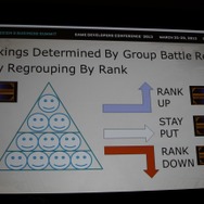 順位で異なるランクのグループに移動していく
