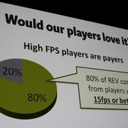 前作の売上は15fps以上のユーザーが8割だった