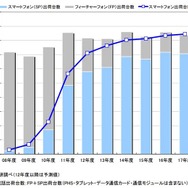 「2008年度~18年3月末のスマートフォン契約数の推移・予測」(MM総研調べ)