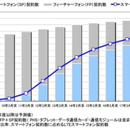 「2009年3月末~17年度のスマートフォン出荷台数の推移・予測」(MM総研調べ)
