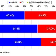 「スマートフォンOS別契約数シェア(2011年3月末/11年12月末/13年1月の比較)」(MM総研調べ)