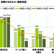 ドラゴンボールに関する調査 ドラゴンボール作品について経験があるもの(複数回答)
