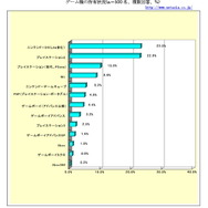 ゲームはシニアにとっても「意外に面白い」―調査結果