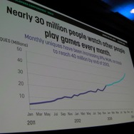 約3000万人が他人のゲームを視聴している