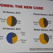 【GDC 2013】ゲームの「クリエイティブ」と「ビジネス」に決定的に大事なのは