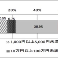 消費者庁、ソーシャルゲーム利用の相談内容と利用ガイドラインを発表