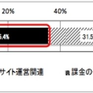消費者庁、ソーシャルゲーム利用の相談内容と利用ガイドラインを発表