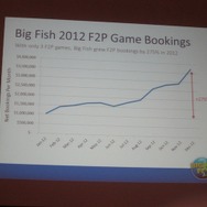 【カジュアルコネクトアジア2013】業界の巨人、Big Fish Gamesが語るカジュアルゲームの現状と未来