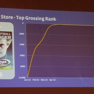 【カジュアルコネクトアジア2013】実はまだまだ成長中です、Fecebookのゲーム