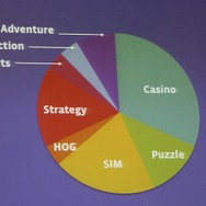 【カジュアルコネクトアジア2013】実はまだまだ成長中です、Fecebookのゲーム