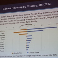 国別のApp StoreとGoogle Playの収益比較