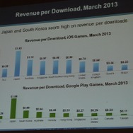 国別のダウンロード数あたりの収益