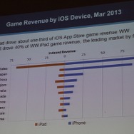 国別のiPadとiPhoneの収益比較