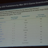 パブリッシャー別のゲームダウンロード数(AppStore)