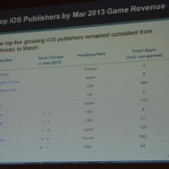 パブリッシャー別の収益(App Store)