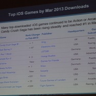 ゲーム別のダウンロード数(AppStore)
