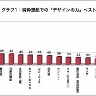 デザインが優れた企業は? ソニーとアップルが独走、任天堂も健闘